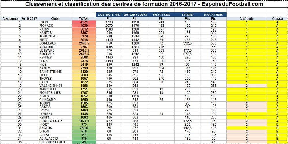 Actualités : Bordeaux est le 7e centre de formation de France - Formation Girondins 