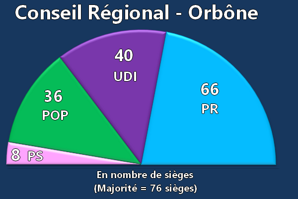 Composition du Conseil Régional Rkgx