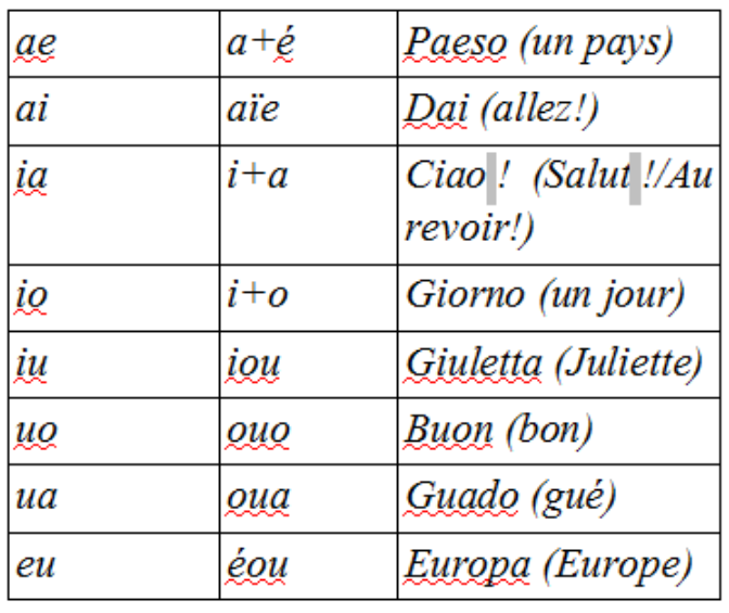 [Italien]Alphabet et Prononciation Kmud