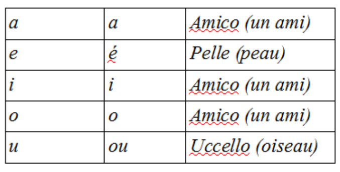 [Italien]Alphabet et Prononciation L5ib