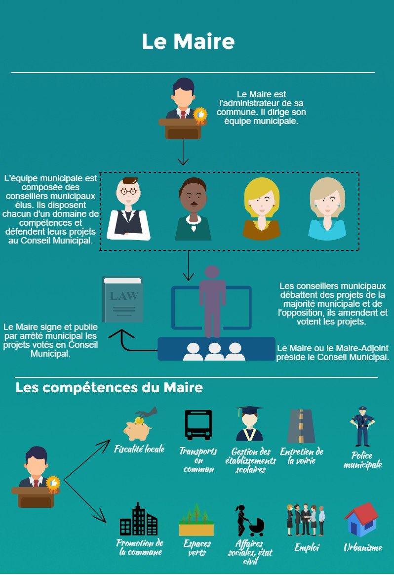 Le Maire, son Conseil Municipal et ses compétences 8yy3