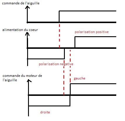 Aiguillage courbe a droite Electrofrog Echelle HO CODE 100 Référence