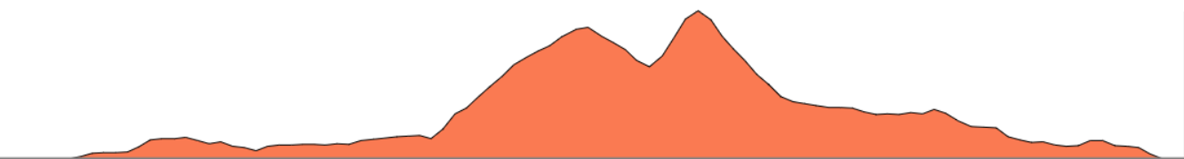 Topographie du parcours
