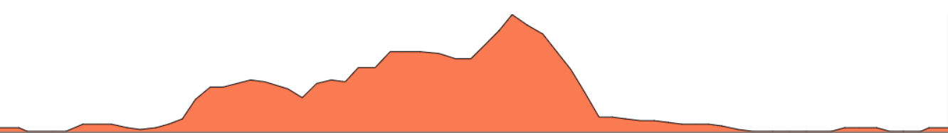 Topographie du parcours