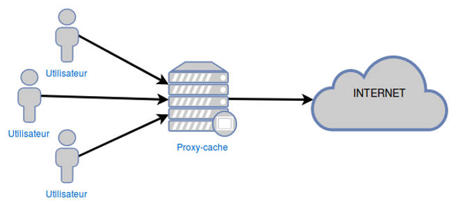 [TUTO] Installation d’un proxy-cache Squid et filtrage via SquidGuard ...