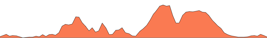 Topographie du parcours