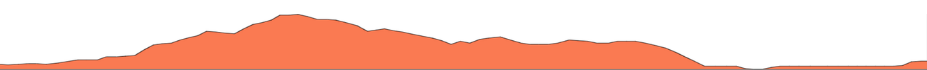 Topographie du parcours