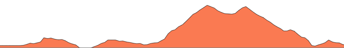 Topographie du parcours