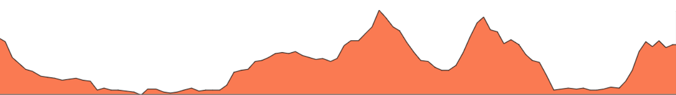Topographie du parcours