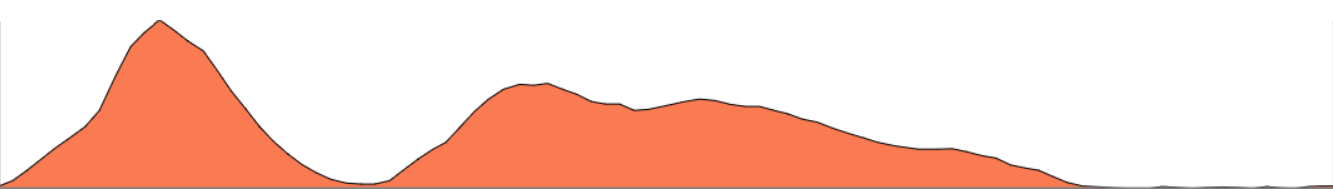 Topographie du parcours