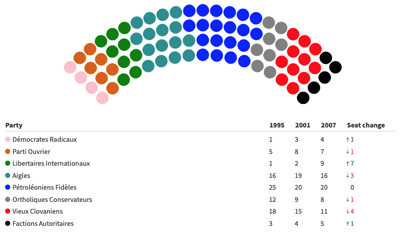 Composition actuelle de l'Assemblée Impériale