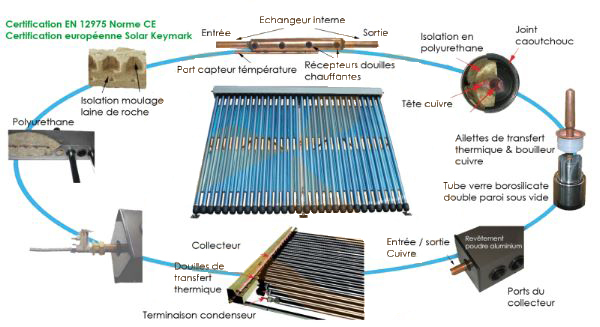 Capteur solaire à tubes sous vide Montage