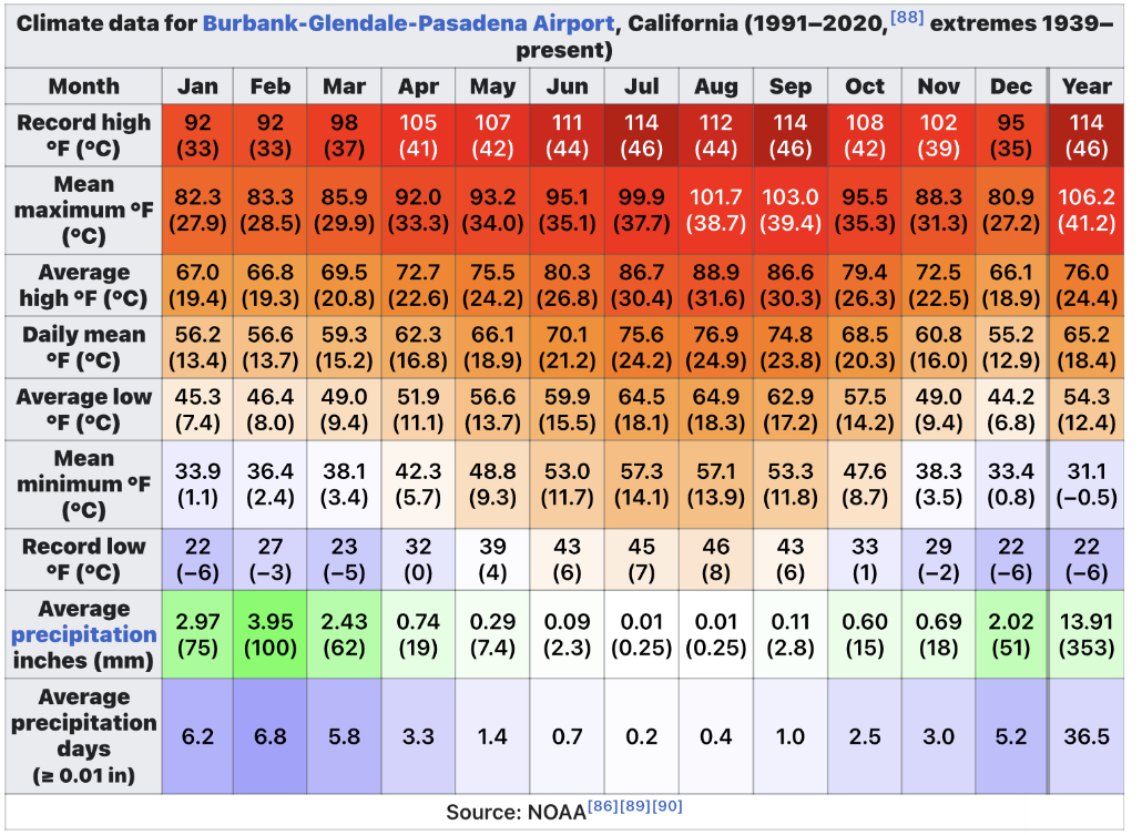 Woodland Hills and Burbank Airport summer high difference? (hot, warm
