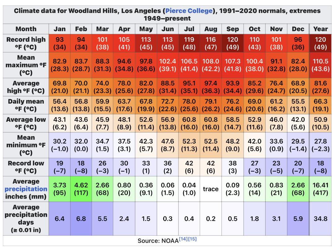 Woodland Hills and Burbank Airport summer high difference? (hot, warm