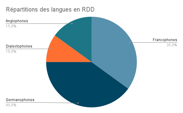 Répartition des langues en RDD
